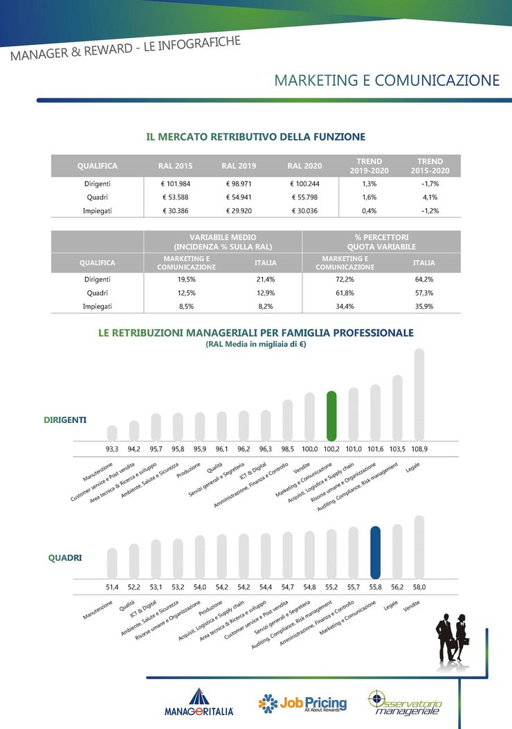 Il Top Delle Retribuzioni Nel Marketing Qual Il Salario Migliore