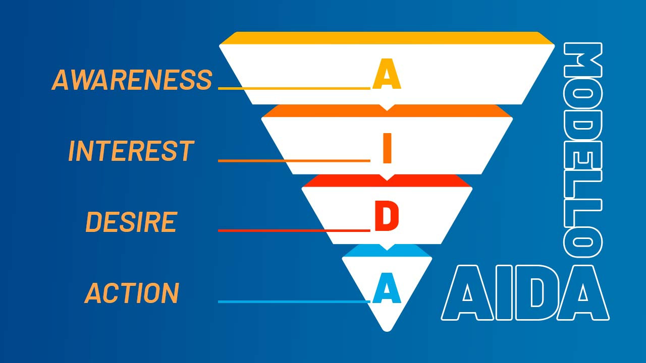 Guida Completa All'AIDA Nel Marketing: Dal Significato Alle Fasi Come ...